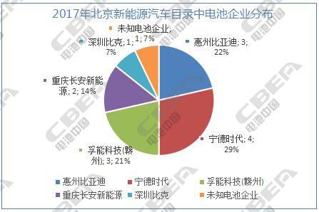 2017年北京市新能源汽車目錄配套電池全解析