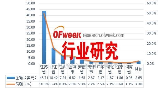 2016年1-9月中國太陽能電池出口前十省市地區(qū)