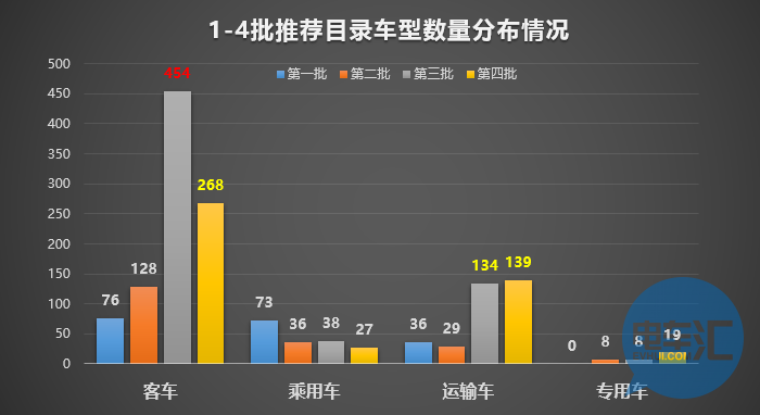 136家車企布局1473款車型！從四批目錄看市場領域劃分