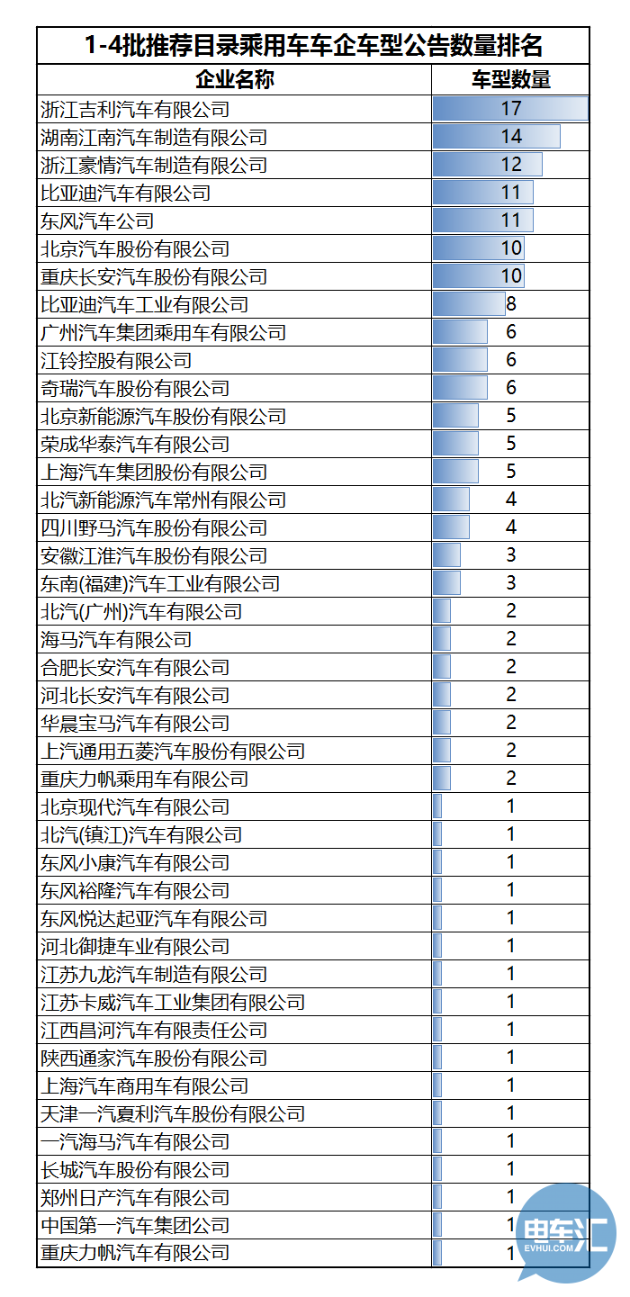 136家車(chē)企布局1473款車(chē)型！從四批目錄看市場(chǎng)領(lǐng)域劃分