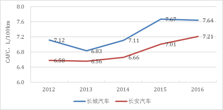 傳統(tǒng)汽車節(jié)能這條“腿”不能瘸，新能源汽車發(fā)展不能“顧此失彼”