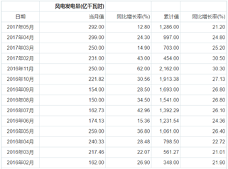 2021年我國風(fēng)電發(fā)電量將達(dá)3252億千瓦時