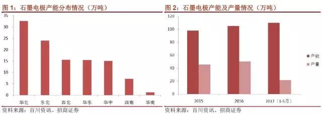 國內(nèi)石墨電極有效產(chǎn)能到底有多少？