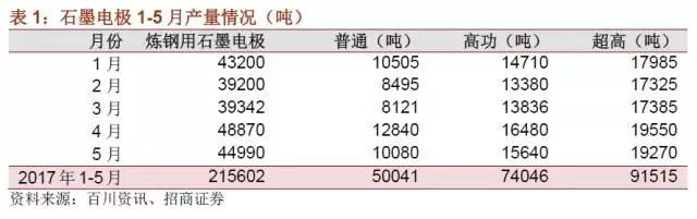 國內(nèi)石墨電極有效產(chǎn)能到底有多少？