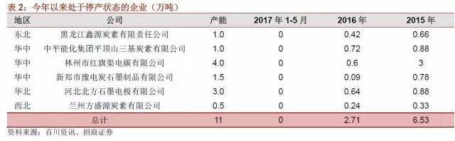 國內(nèi)石墨電極有效產(chǎn)能到底有多少？