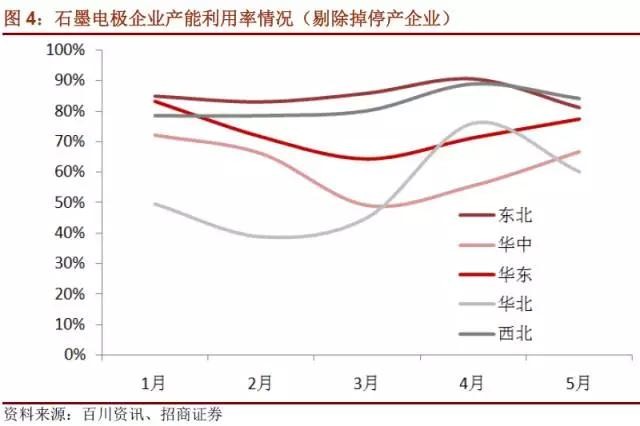 國內(nèi)石墨電極有效產(chǎn)能到底有多少？