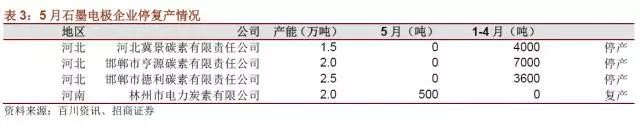 國內(nèi)石墨電極有效產(chǎn)能到底有多少？