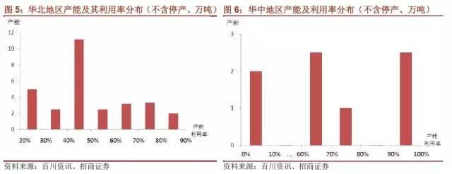 國內(nèi)石墨電極有效產(chǎn)能到底有多少？