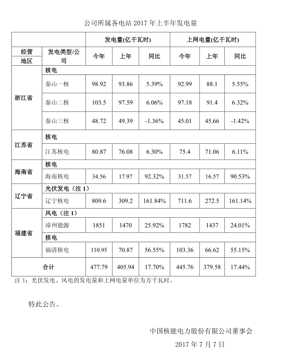 2017年上半年中國核電發(fā)電量同比增長17.7%