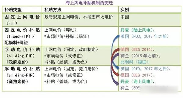 中國從五花八門的海上風電補貼政策可學到什么？