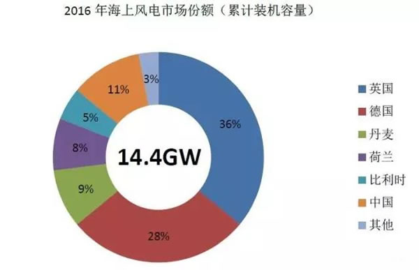 中國從五花八門的海上風電補貼政策可學到什么？