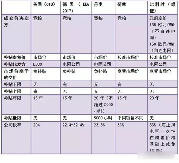 中國從五花八門的海上風(fēng)電補(bǔ)貼政策可學(xué)到什么？