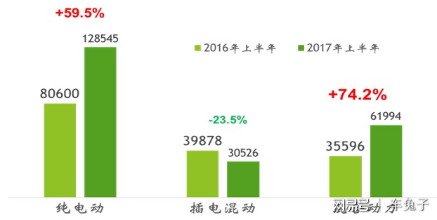 新能源汽車"純電"銷量稱王 插混遭遇瓶頸