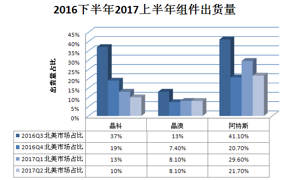 又一記重錘！特朗普政權(quán)撤銷清潔能源計(jì)劃 美國(guó)光伏市場(chǎng)雪上加霜