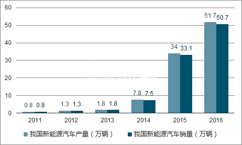 2018年新能源汽車會旺嗎？