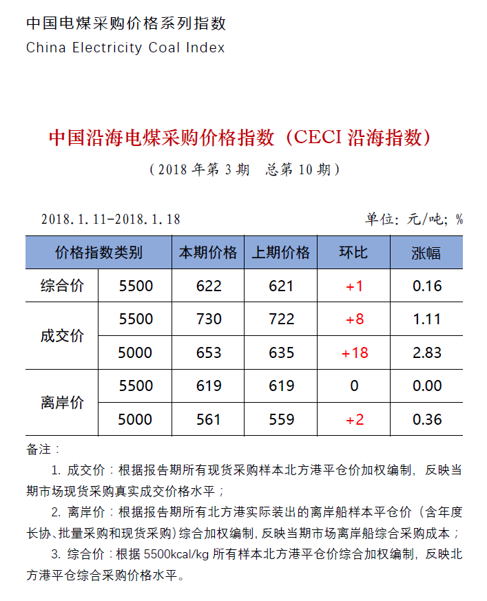 中國(guó)沿海電煤采購價(jià)格指數(shù)（CECI沿海指數(shù)）第10期.png