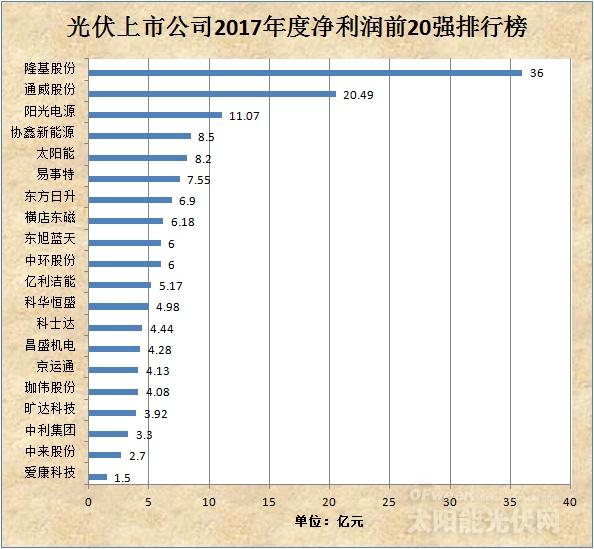 光伏上市公司2017年度凈利潤(rùn)前20強(qiáng)排行榜