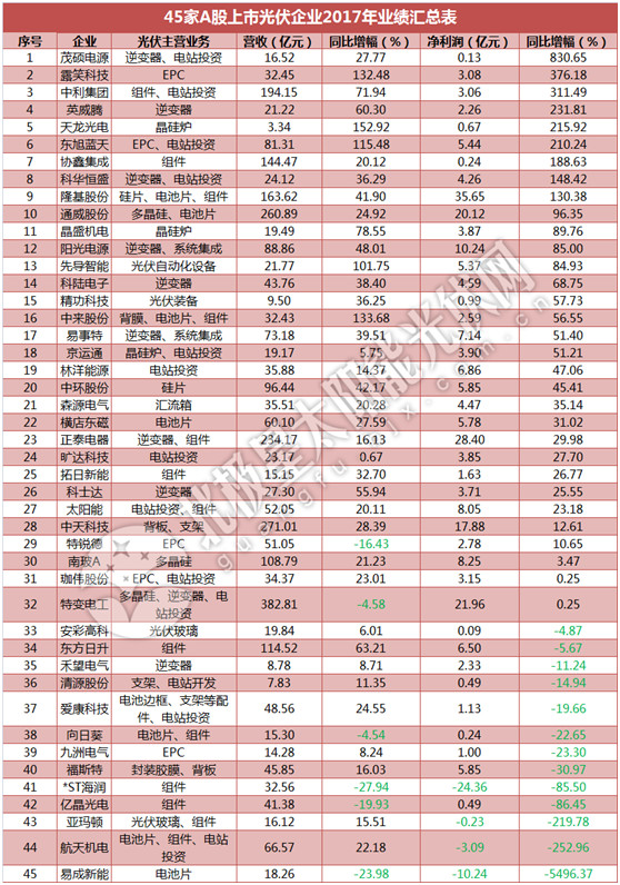 一季度45家光伏企業(yè)業(yè)績榜單登場：超八成飄紅 兩級分化現(xiàn)象嚴(yán)重