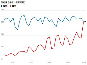 英國(guó)風(fēng)電季度發(fā)電量首次超越核電 未來潛力不可限量