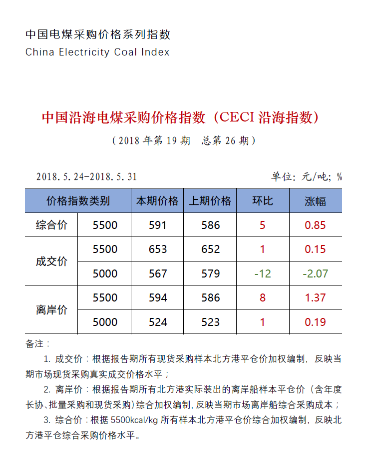 中國(guó)沿海電煤采購價(jià)格指數(shù)（CECI沿海指數(shù)）第26期.png