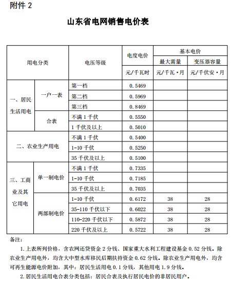 山東再降電價：單一制、兩部制電價分別降1.9分、0.34分