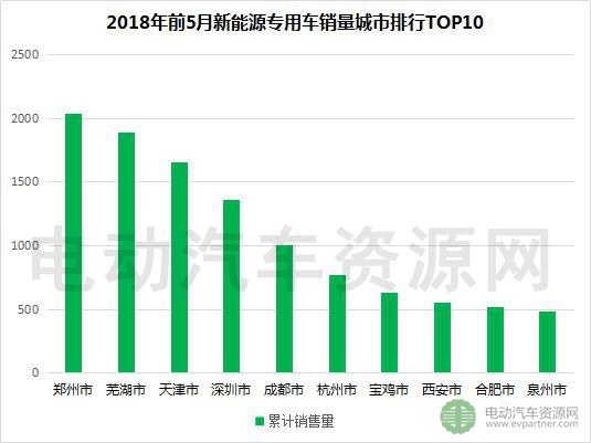 2018年前5月新能源專用車產(chǎn)銷報(bào)告