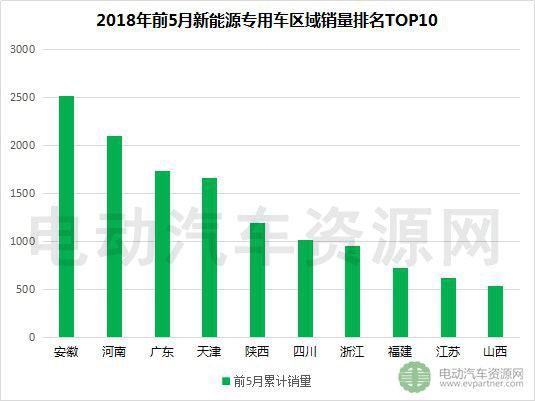 2018年前5月新能源專用車產(chǎn)銷報(bào)告