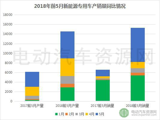 2018年前5月新能源專用車產(chǎn)銷報(bào)告