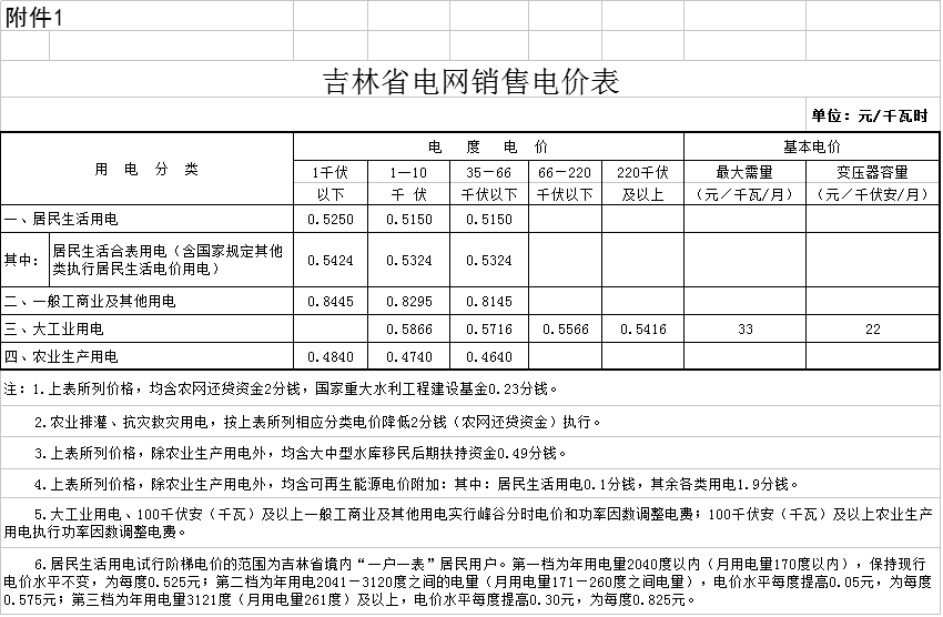 降0.85分！吉林第三批降電價