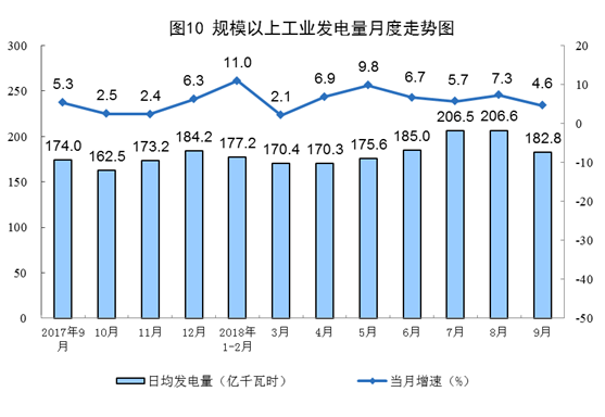 統(tǒng)計(jì)局：9月太陽能發(fā)電增長(zhǎng)2.9%