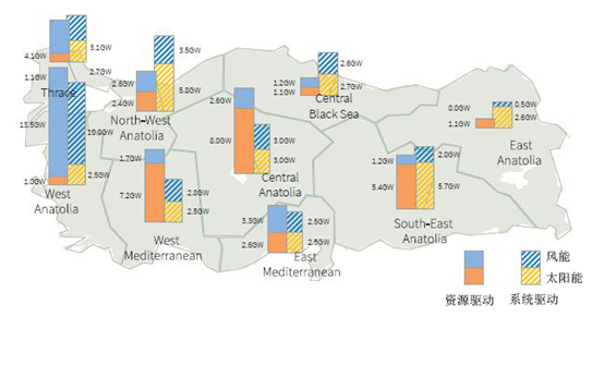 利用可再生能源更高效的滿足土耳其半數以上的電力的發(fā)展之路：平衡太陽能光伏和風力發(fā)電的投資份額