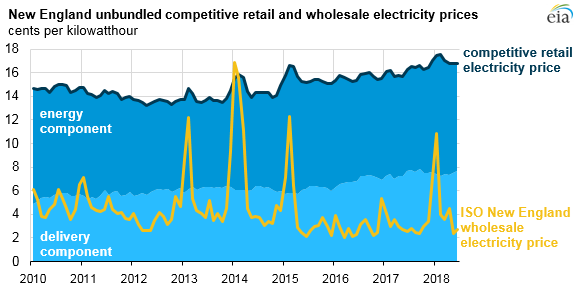 新英格蘭競爭激烈的電力市場導(dǎo)致價(jià)格波動減弱