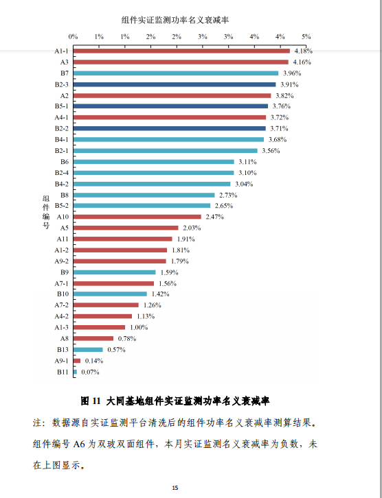 大同一期光伏發(fā)電應(yīng)用領(lǐng)跑基地運(yùn)行監(jiān)測(cè)月報(bào)（11月）