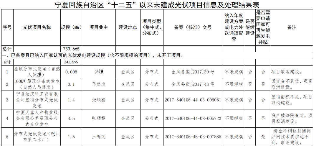 寧夏“十二五”以來光伏項(xiàng)目處理結(jié)果