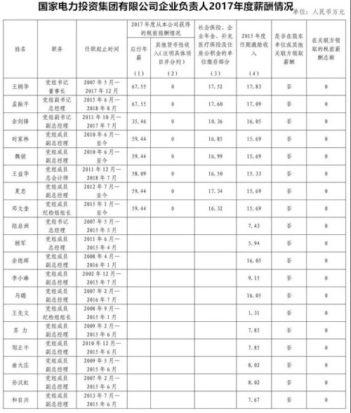 7大電力央企高層工資曝光，舒印彪、孟振平等大佬誰年薪最高？