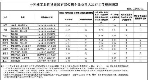 7大電力央企高層工資曝光，舒印彪、孟振平等大佬誰年薪最高？