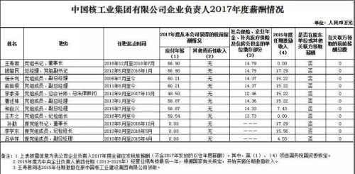 7大電力央企高層工資曝光，舒印彪、孟振平等大佬誰年薪最高？