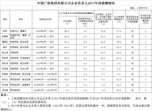 7大電力央企高層工資曝光，舒印彪、孟振平等大佬誰年薪最高？