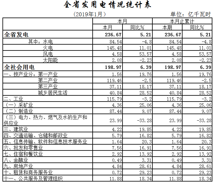 湖北1月全社會用電198.97億千瓦時，增長6.39%