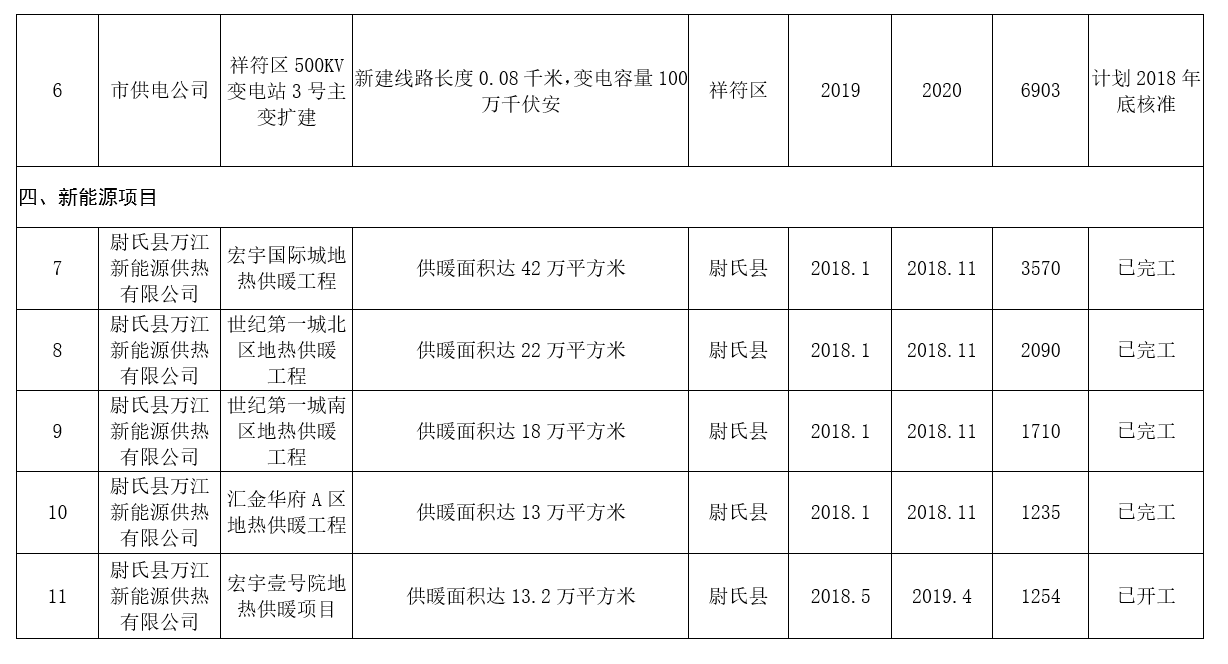 河南：2020年風(fēng)電裝機規(guī)模達到28萬千瓦