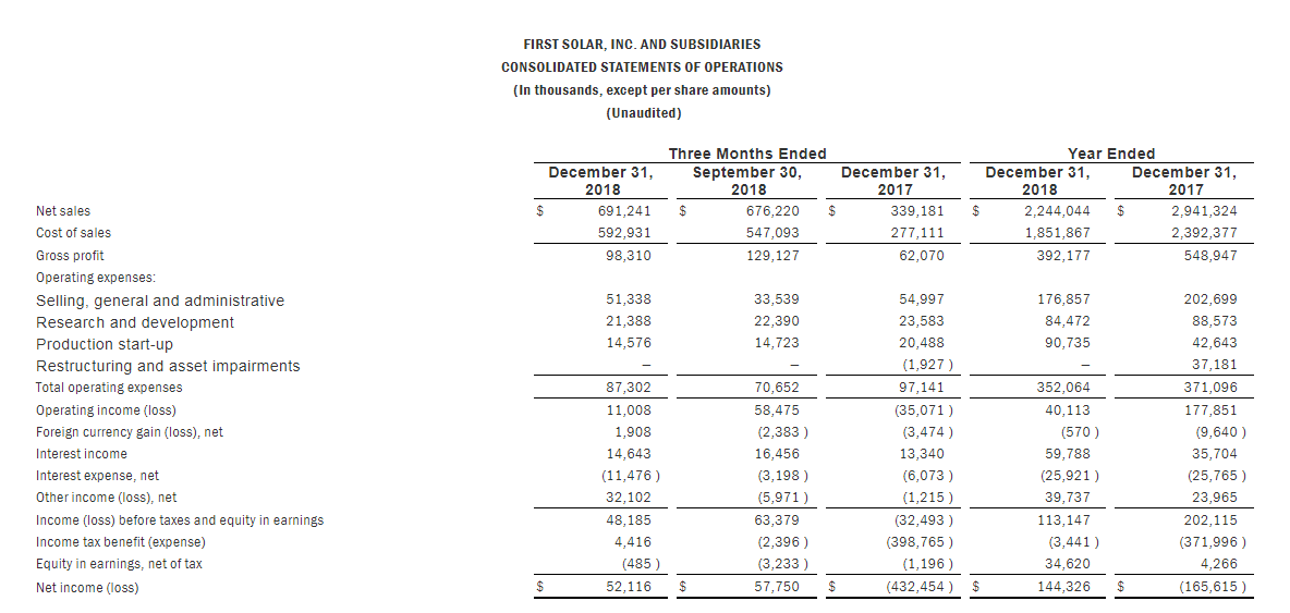 First Solar2018凈利1.44億美元 2019組件出貨量預(yù)計翻一番約5.4-5.6GW