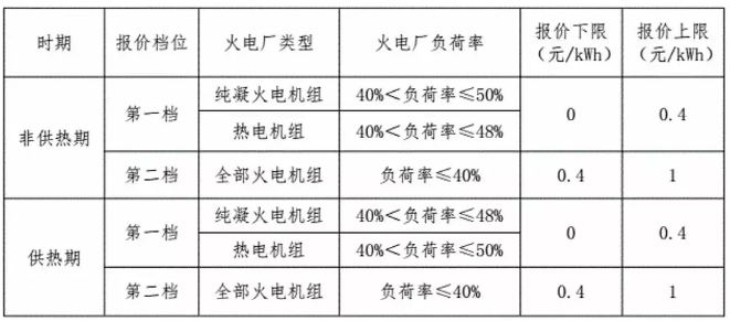 東北風電困局：入不敷出的電力輔助服務(wù)